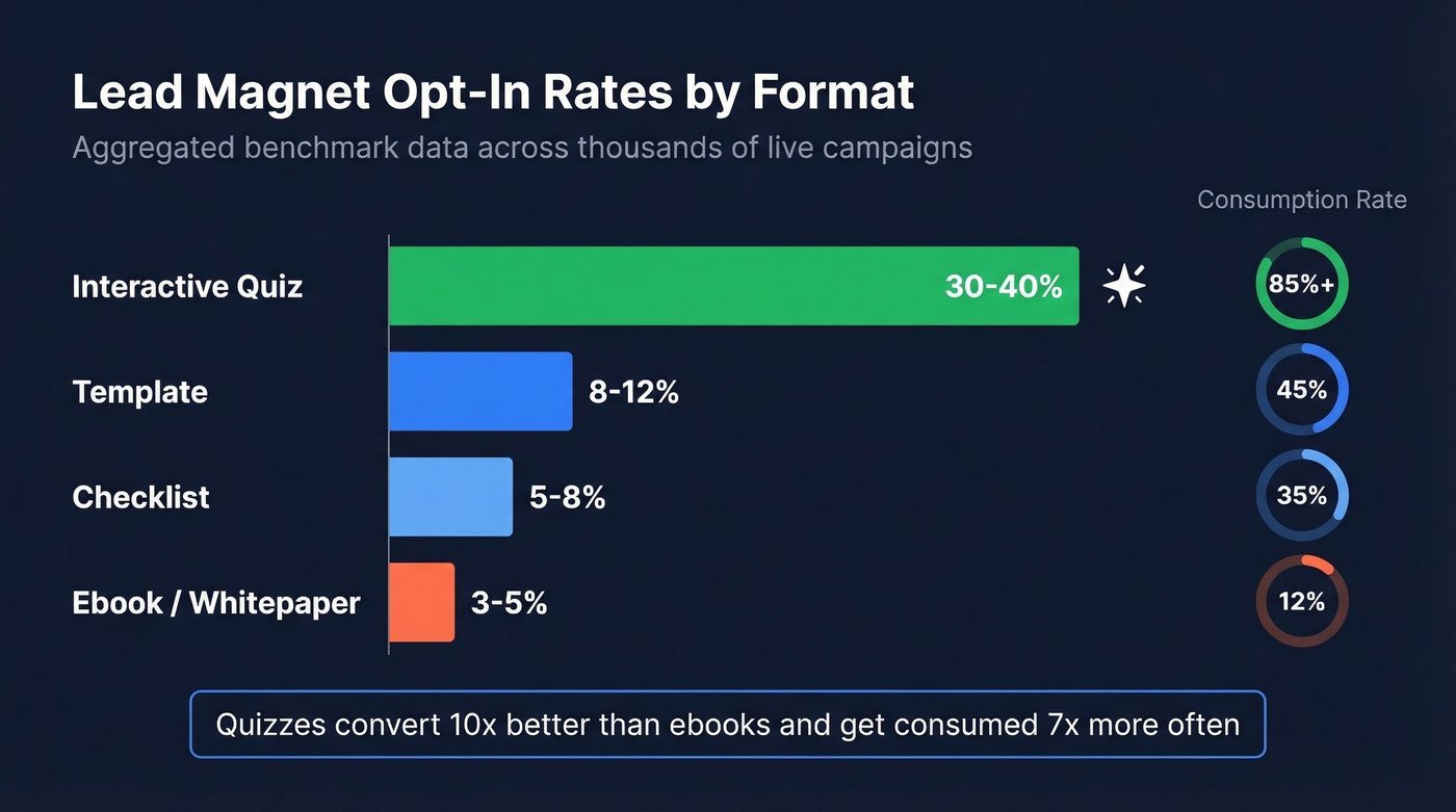 Horizontal bar chart of lead magnet opt-in rates by format