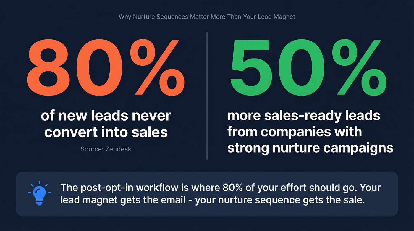 Key stat highlighting that 80 percent of leads never convert without nurture