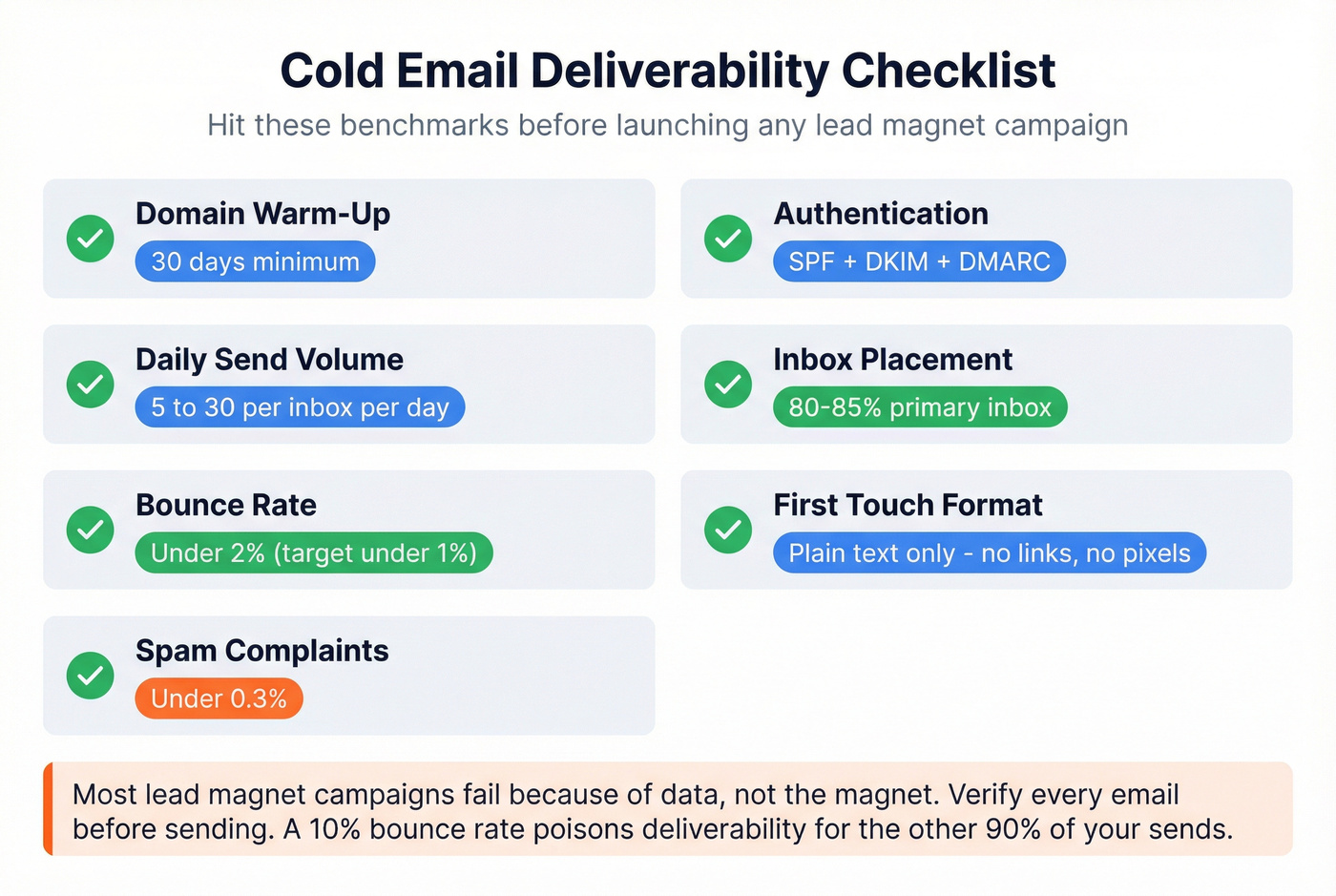 Cold email deliverability benchmarks and thresholds checklist