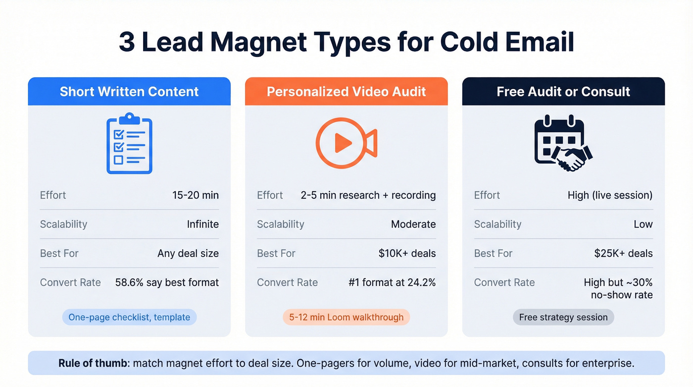 Three cold email lead magnet types compared by effort and ROI
