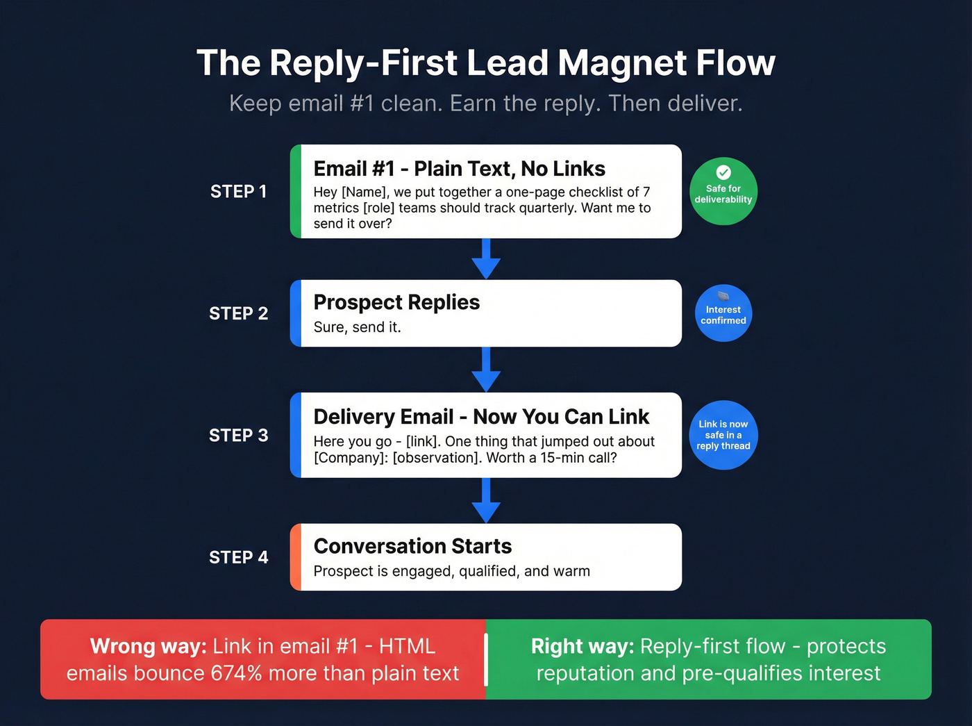 Reply-first cold email flow with lead magnet delivery