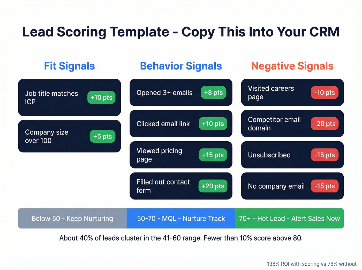Lead scoring template with fit and behavior signals