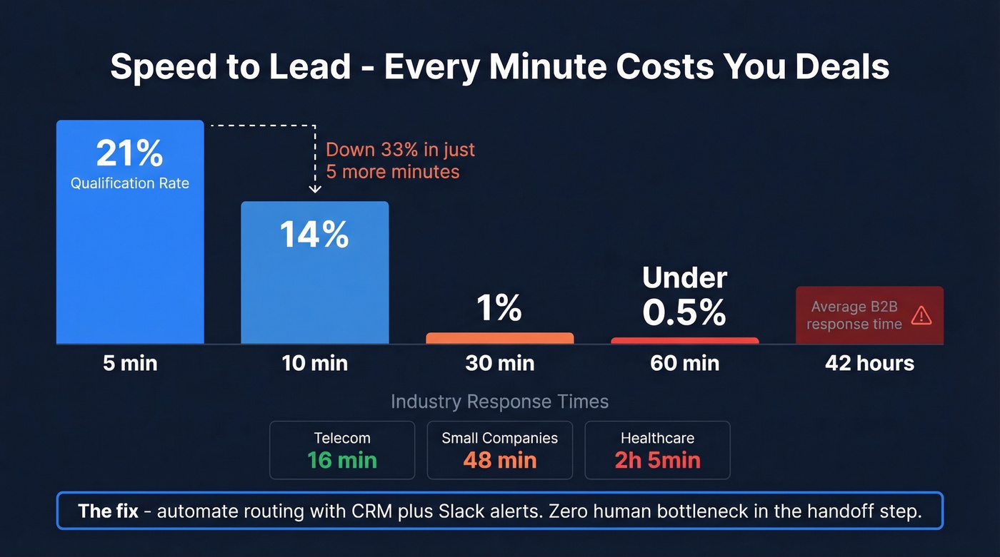 Speed to lead decay curve showing qualification drop-off