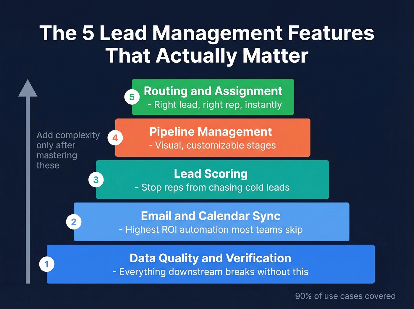 Priority pyramid of five core lead management features