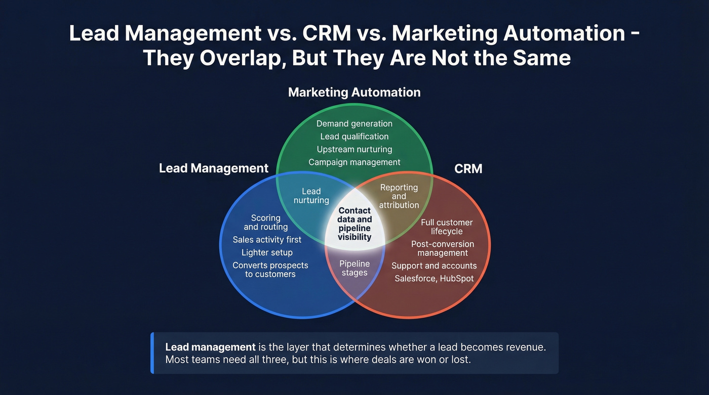 Venn diagram comparing lead management, CRM, and marketing automation