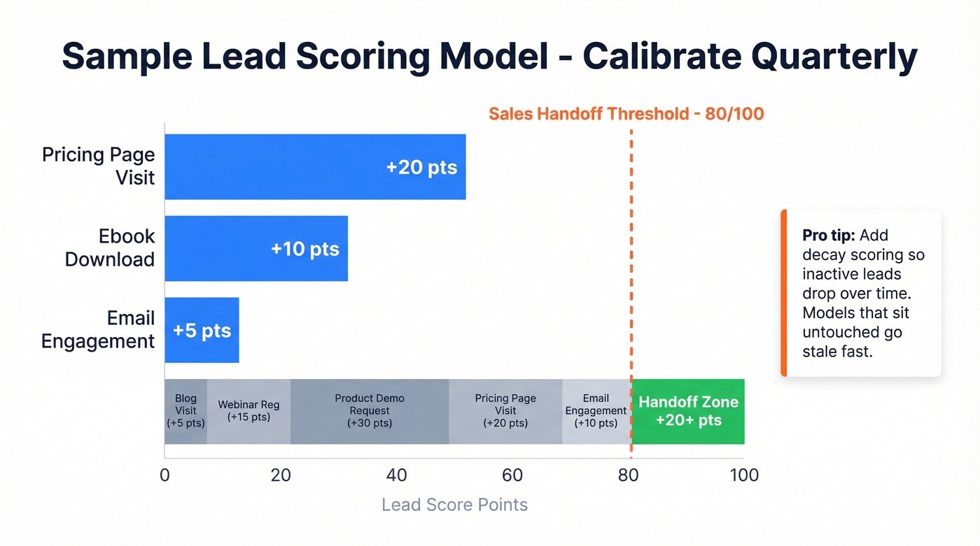 Lead scoring model with point values and threshold