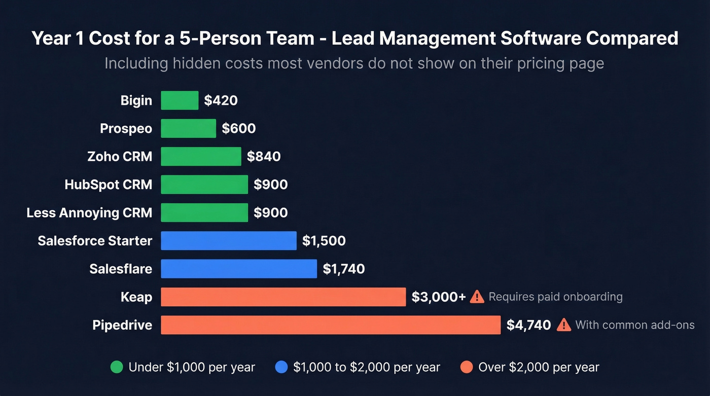 Year one cost comparison bar chart for 5-person team