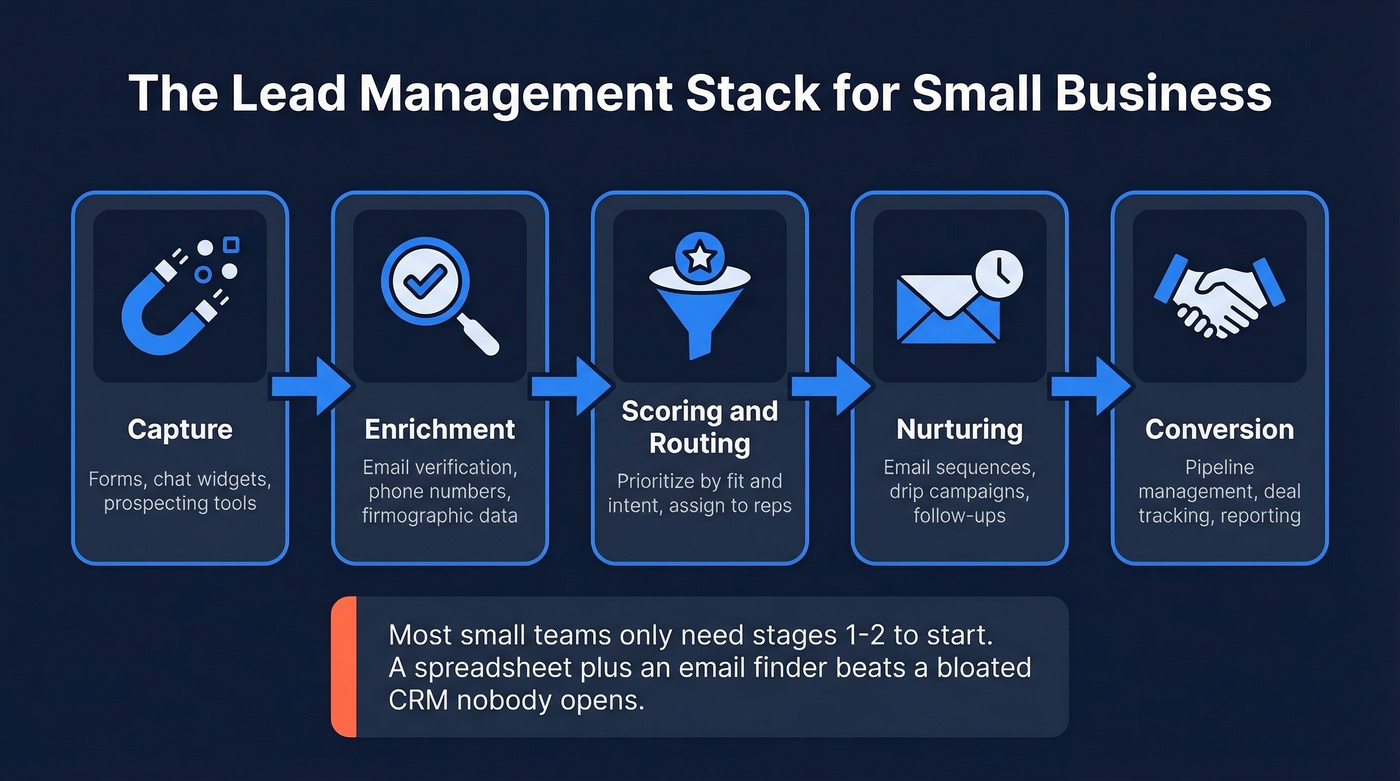Lead management stack from capture to conversion