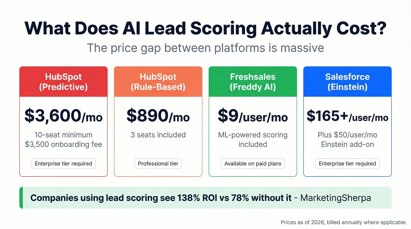 AI lead scoring pricing comparison across platforms