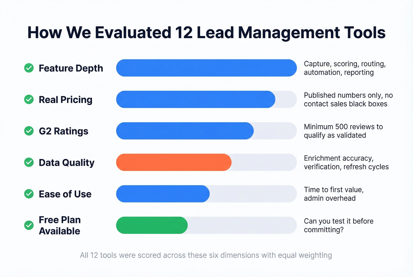 Evaluation criteria weighting for lead management tools