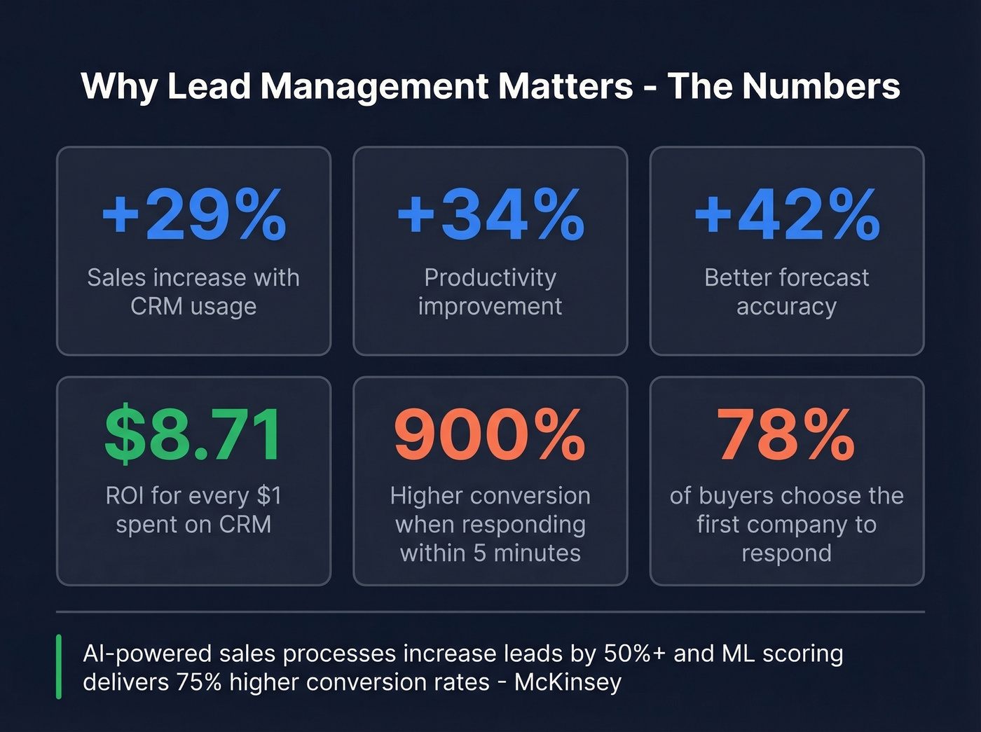 Key lead management statistics and ROI numbers