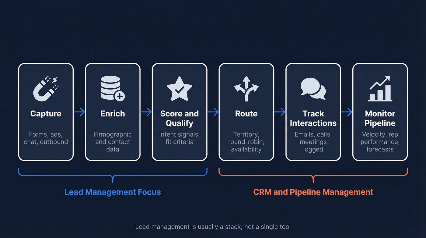 Lead management workflow from capture to pipeline monitoring