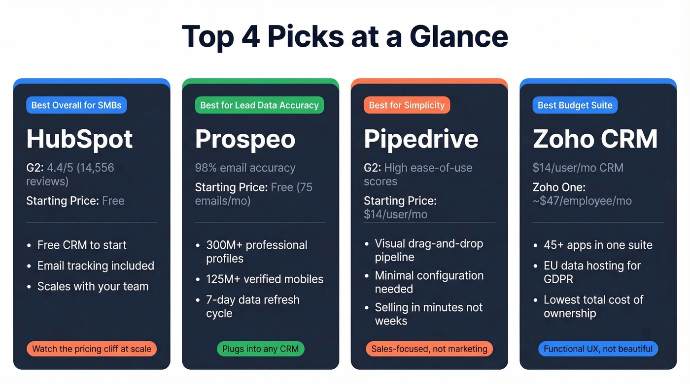 Top four lead management picks comparison cards