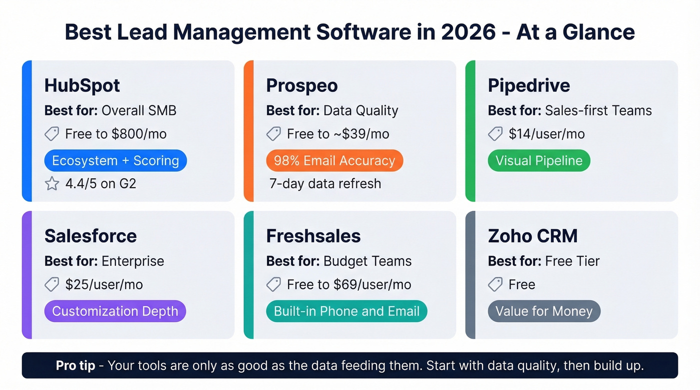 Lead management software comparison grid for 2026