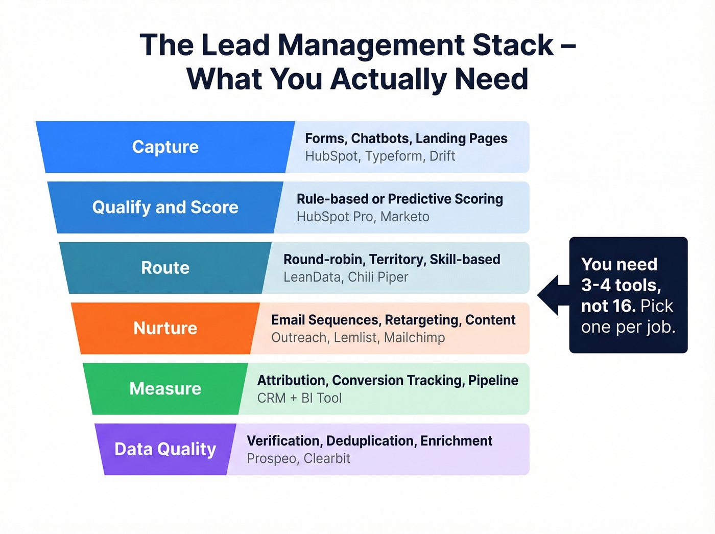 Lead management stack mapped to six funnel stages