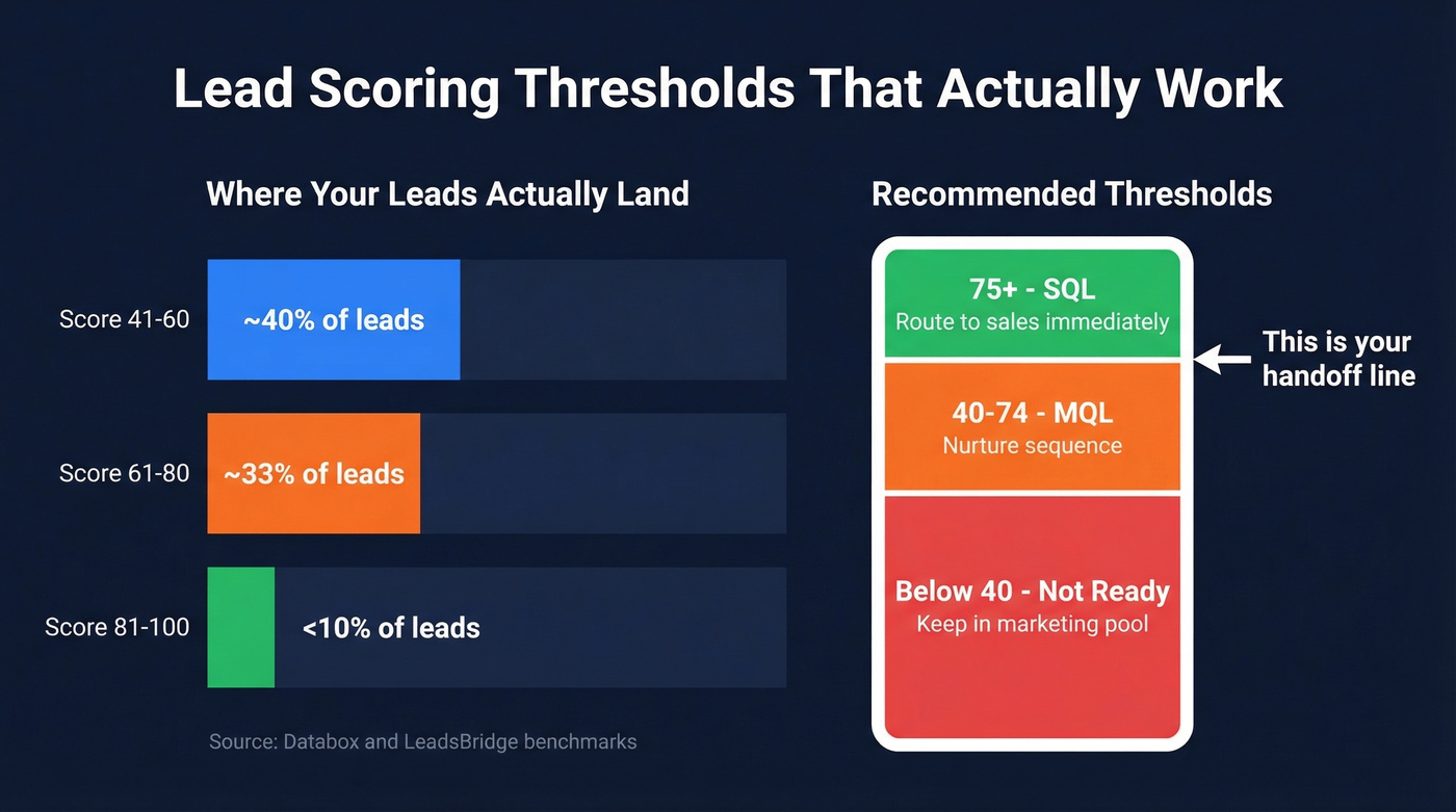 Lead scoring threshold breakdown with MQL and SQL zones