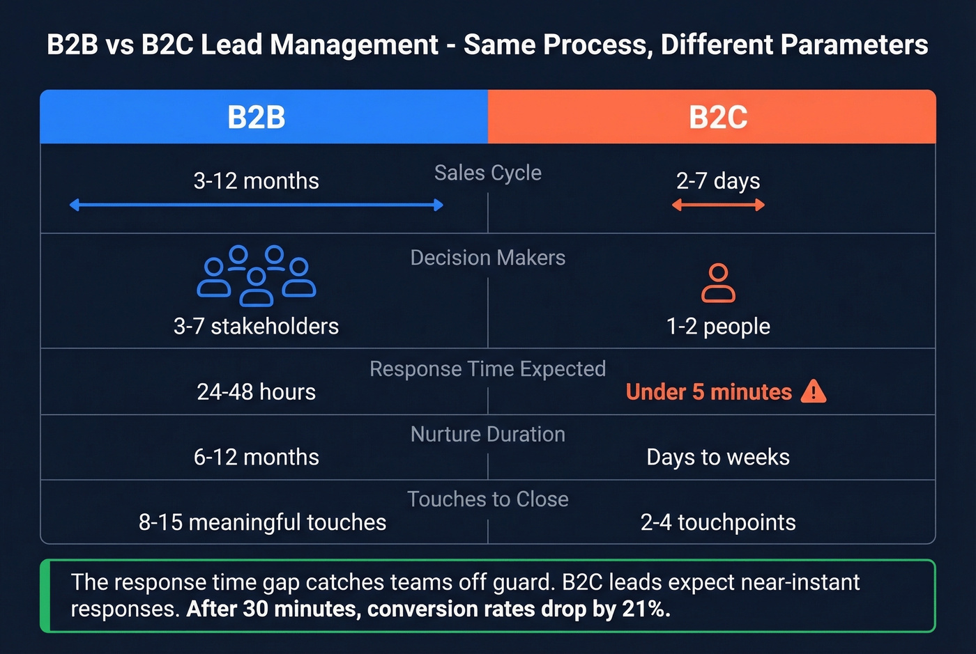 B2B versus B2C lead management parameter comparison