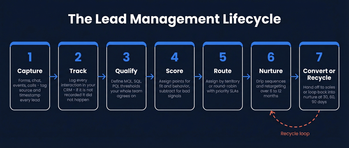 Seven stages of the lead management lifecycle flow