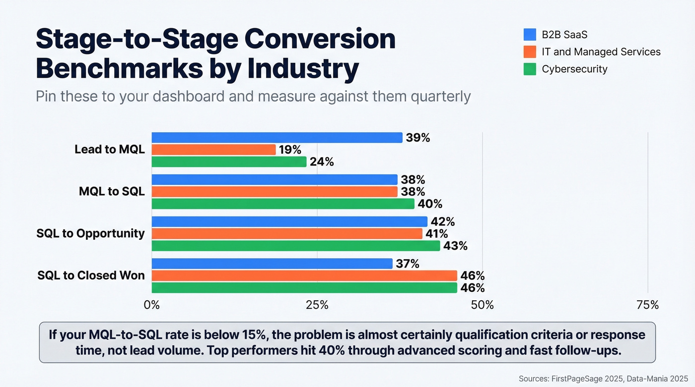Funnel conversion benchmarks by industry with stage rates