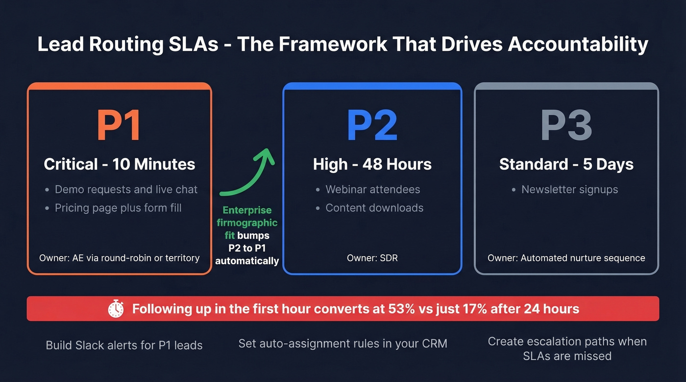 Lead routing SLA framework with priority tiers and response times