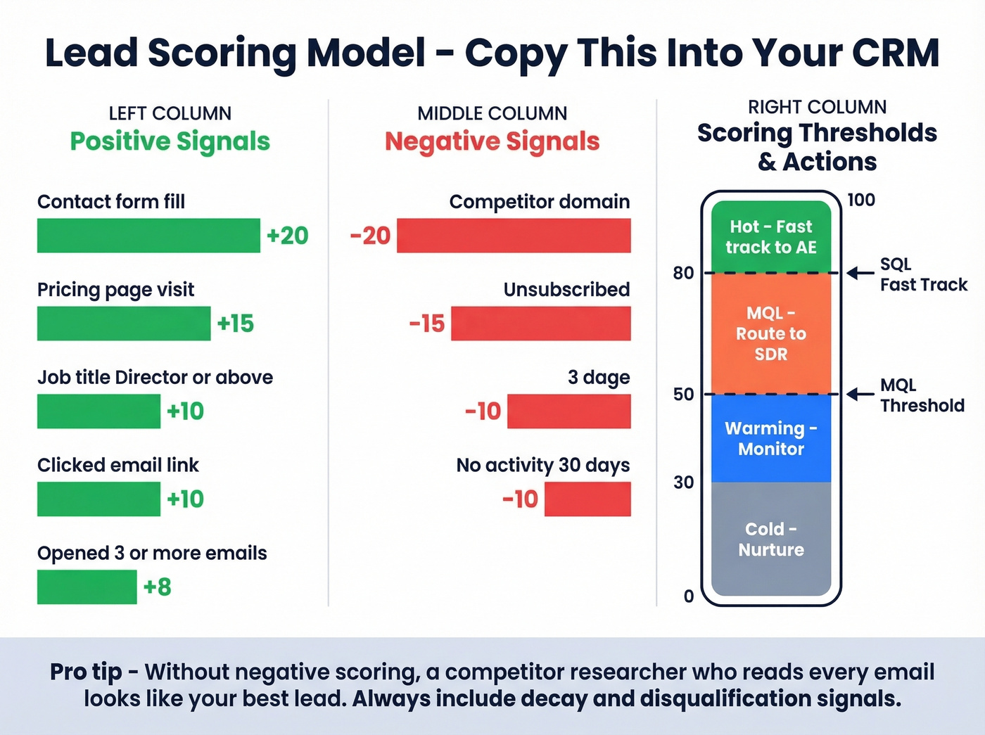 Visual lead scoring model with point values and thresholds