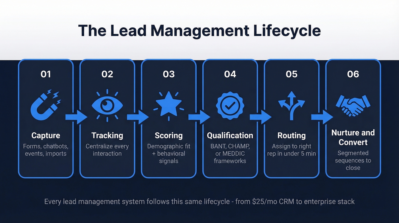 Six-stage lead management lifecycle process flow diagram