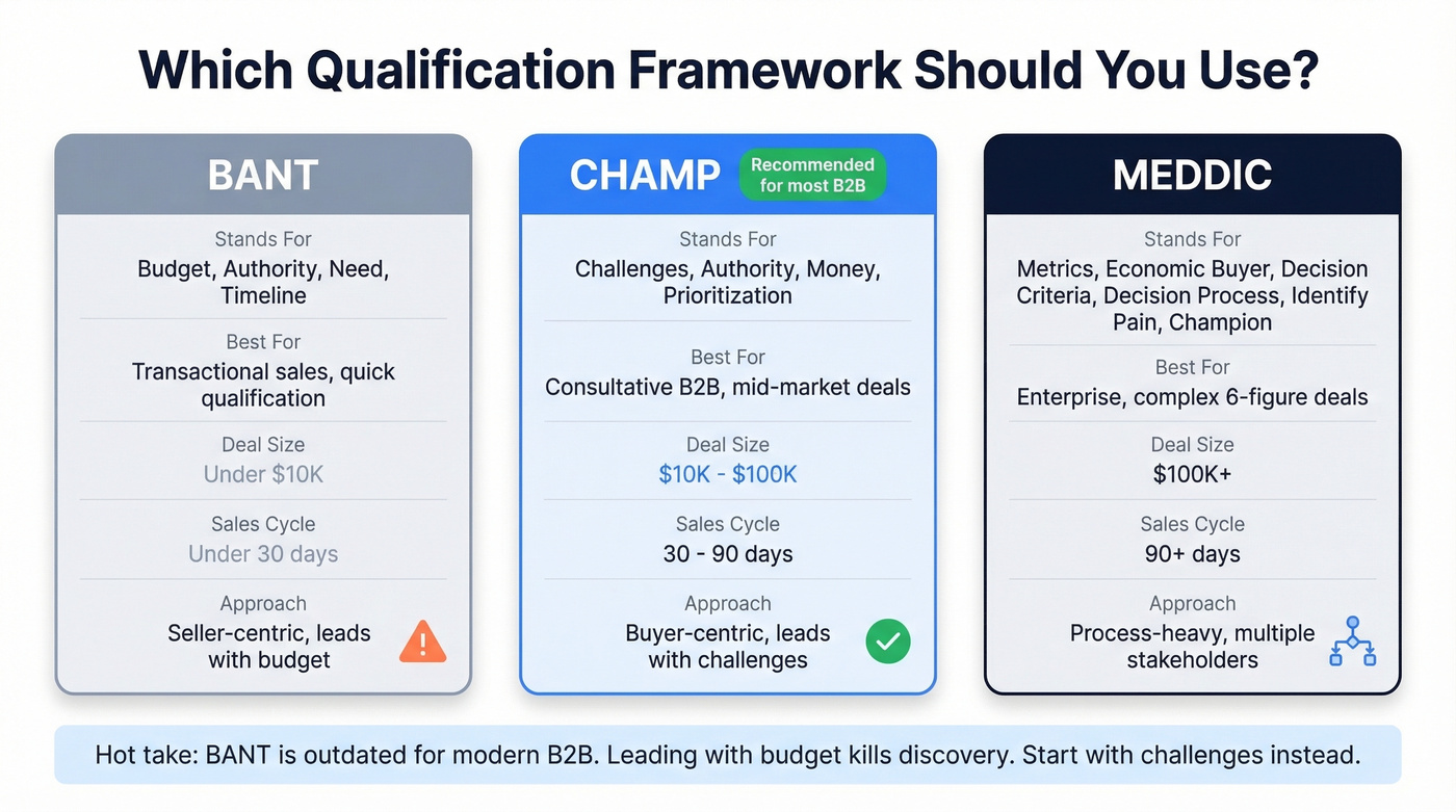 BANT vs CHAMP vs MEDDIC qualification framework comparison