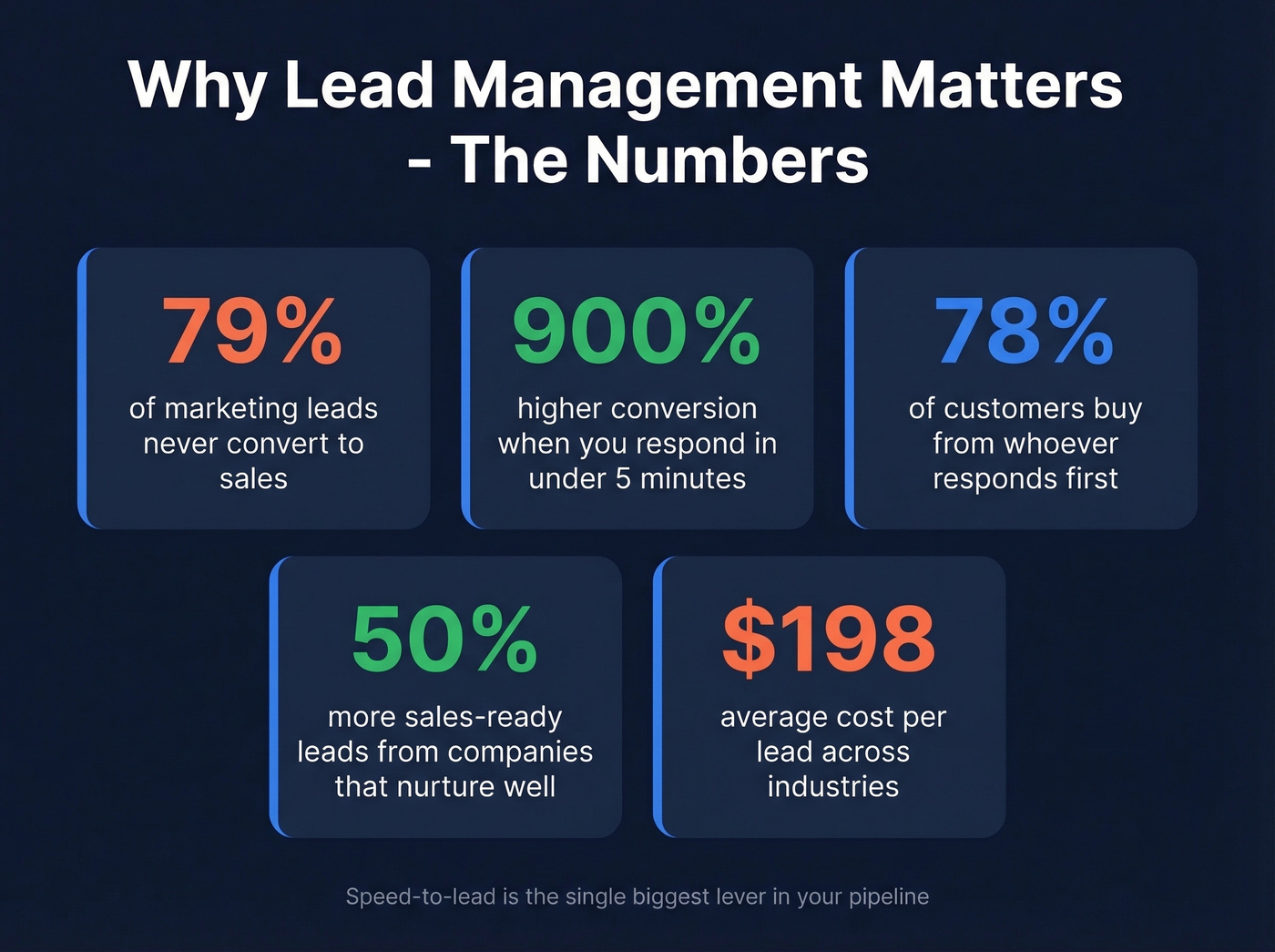 Key lead management statistics and speed-to-lead data