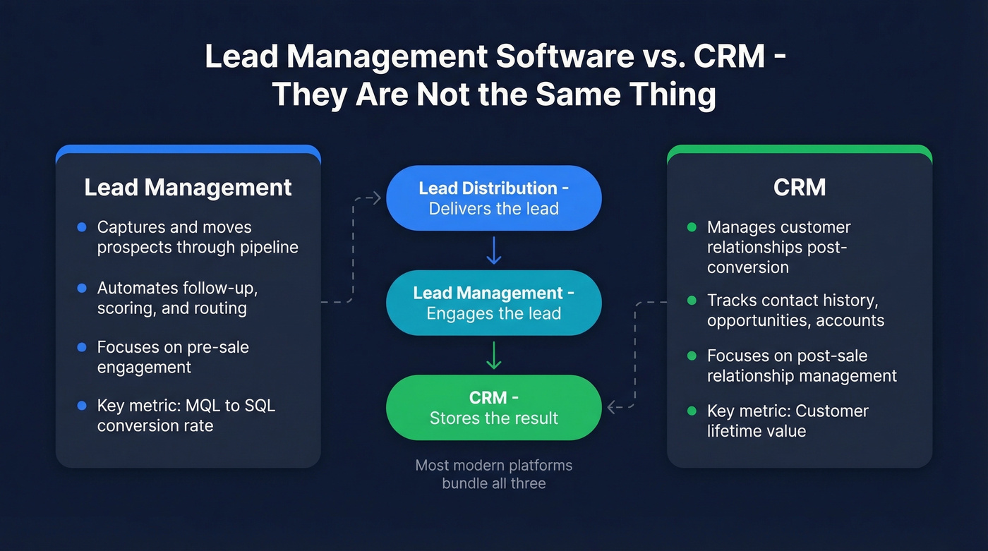 Lead management software vs CRM differences diagram
