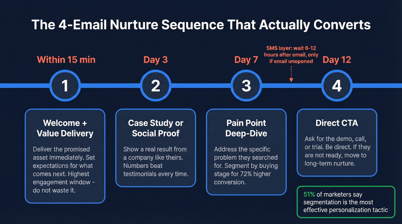 Four-email nurture sequence timeline with timing and goals