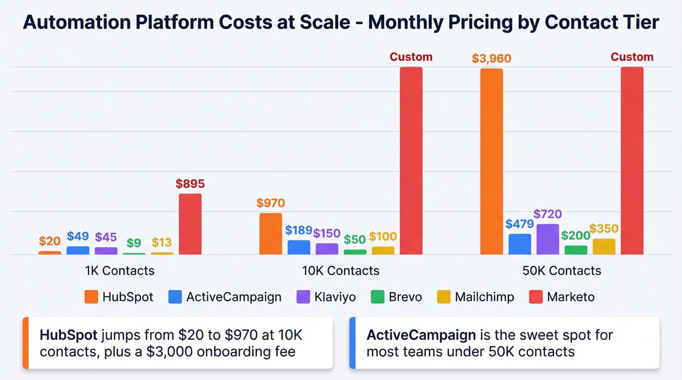 Automation platform pricing comparison at different contact tiers