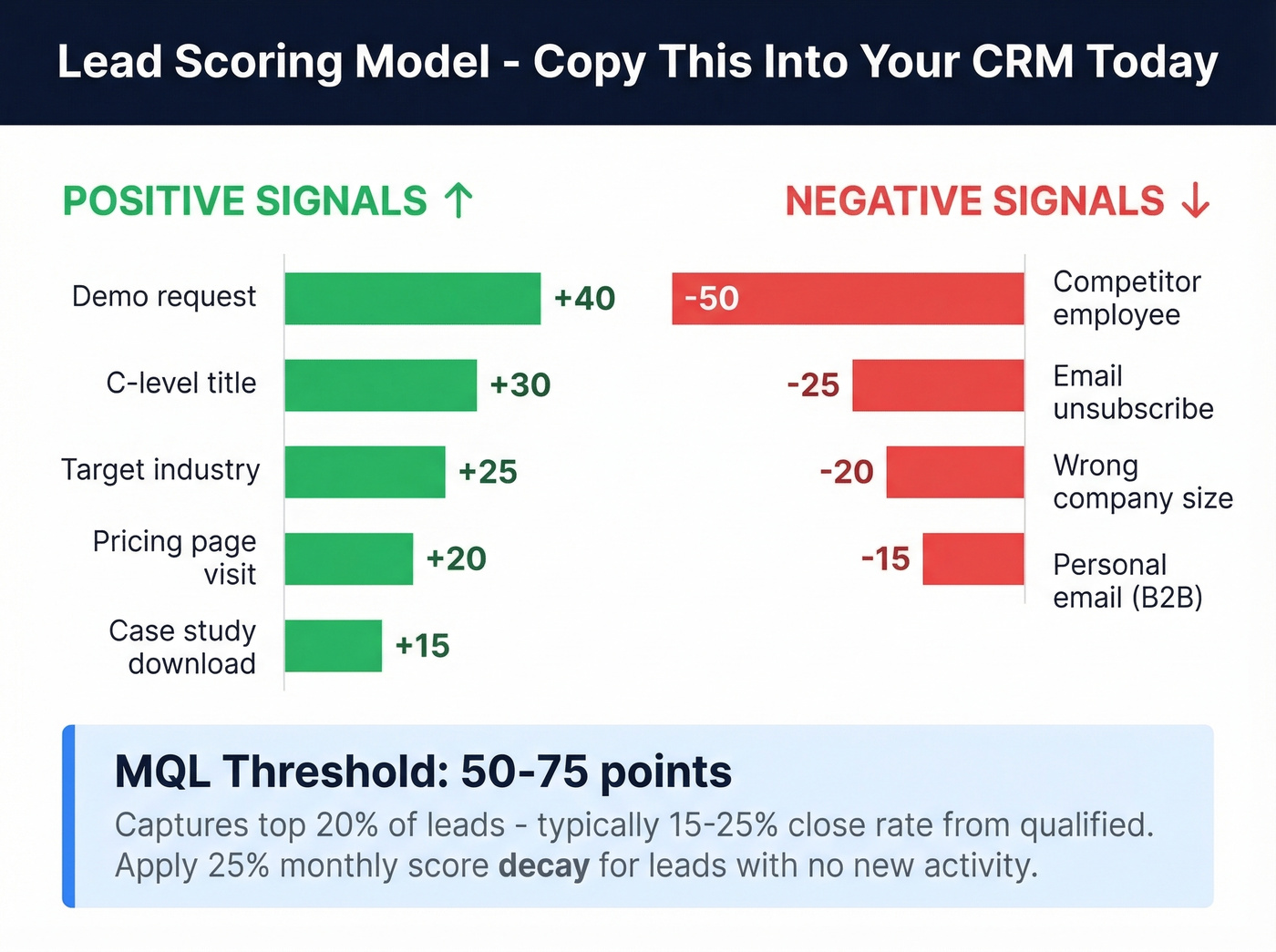 Visual lead scoring model with positive and negative signals