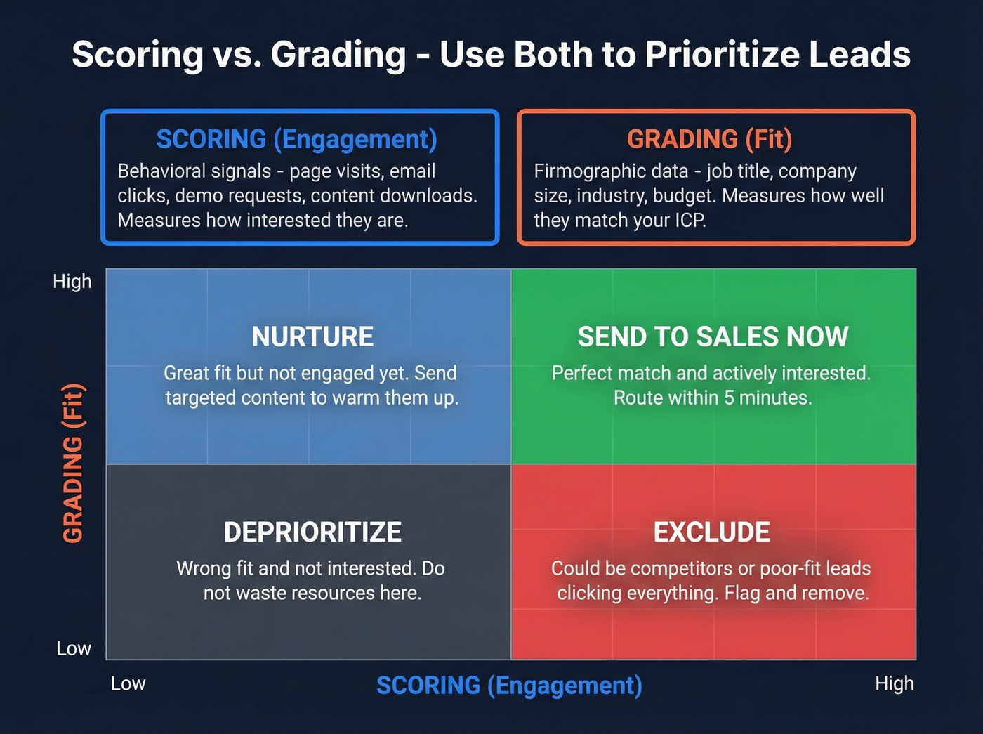 Lead scoring versus lead grading comparison with action matrix
