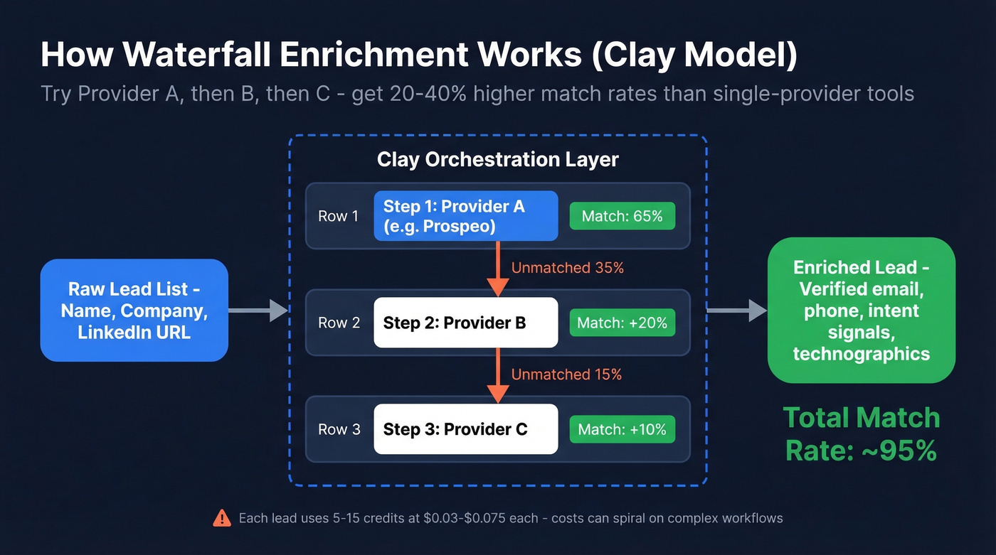Clay waterfall enrichment workflow diagram showing multi-provider data flow