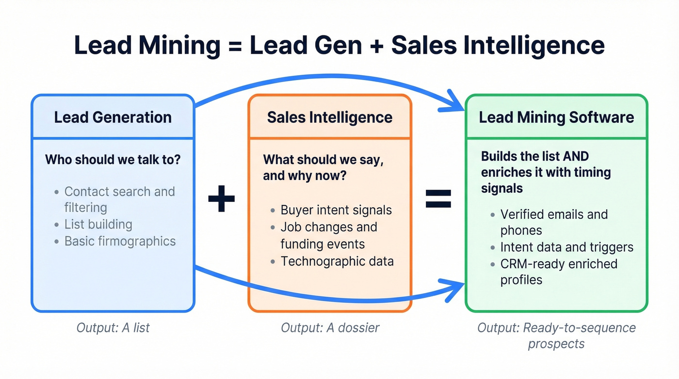 Diagram showing lead generation vs sales intelligence vs lead mining