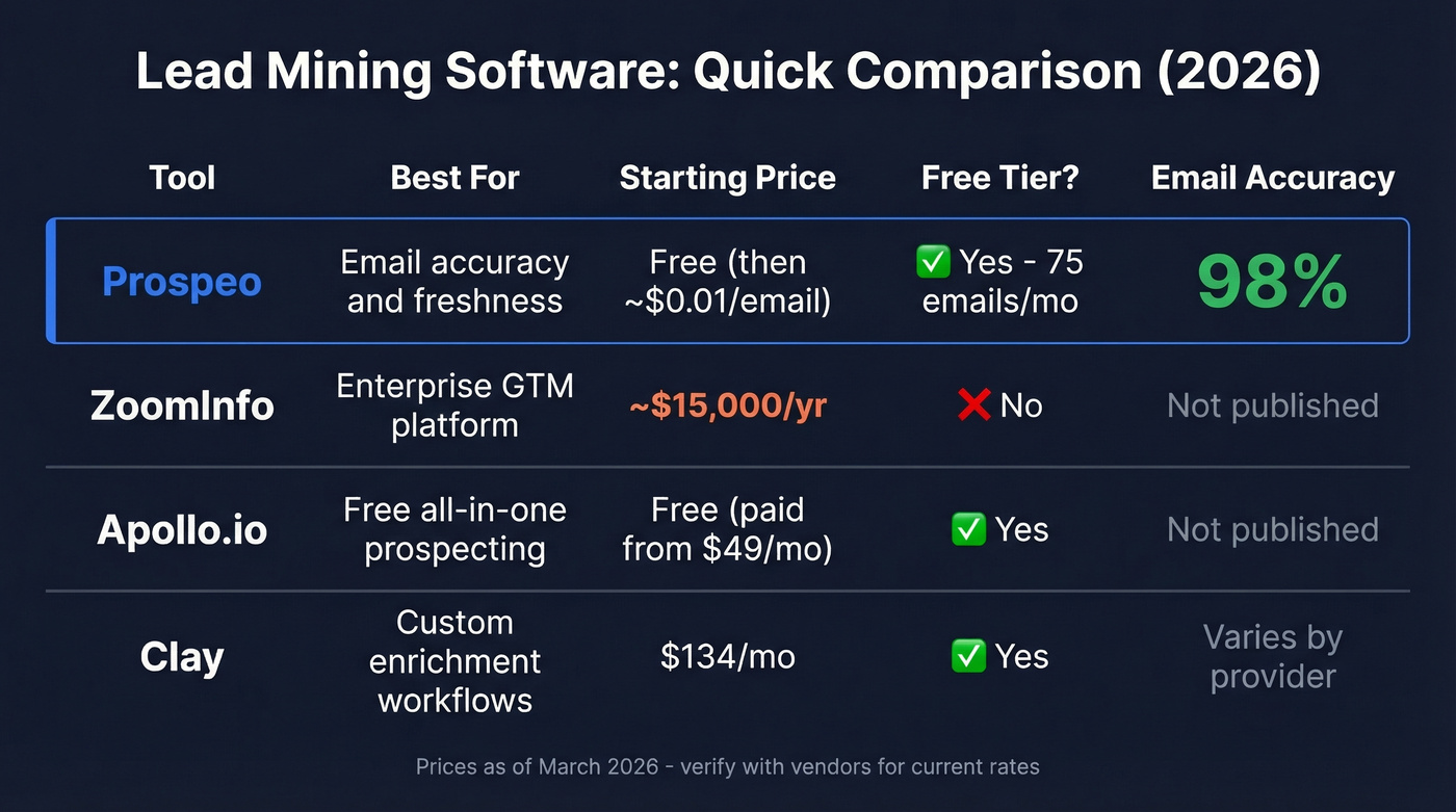 Lead mining software comparison matrix with pricing and features