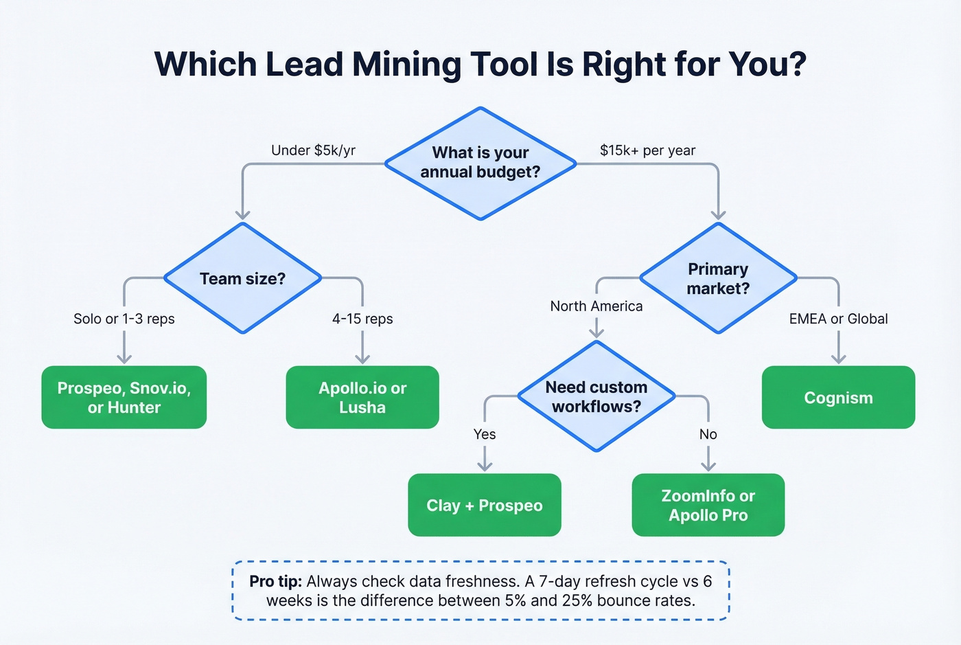 Decision flowchart for choosing the right lead mining tool