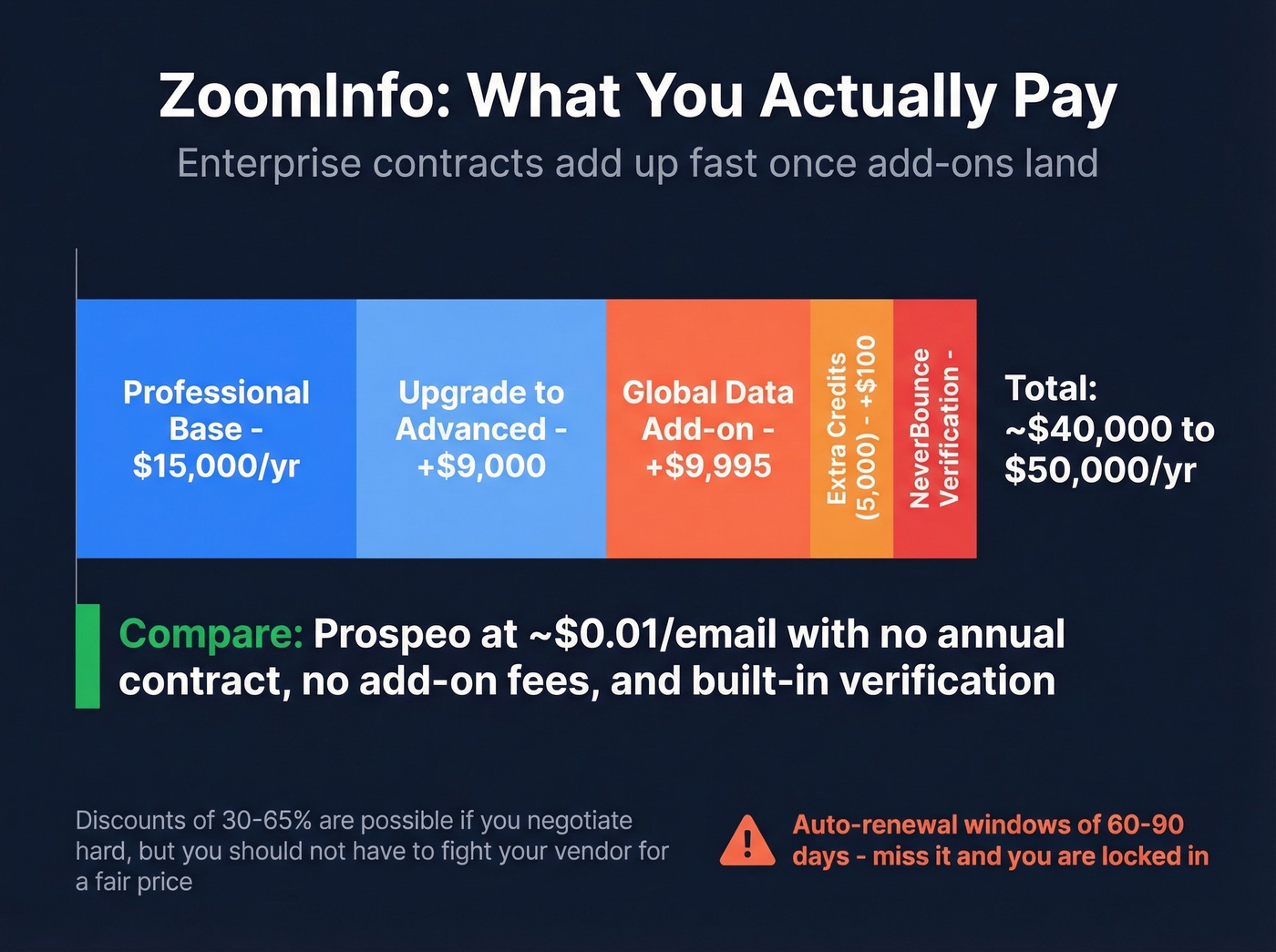 ZoomInfo hidden cost breakdown showing total annual spend