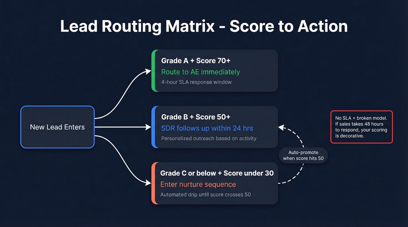 Lead routing matrix flowchart from score to action