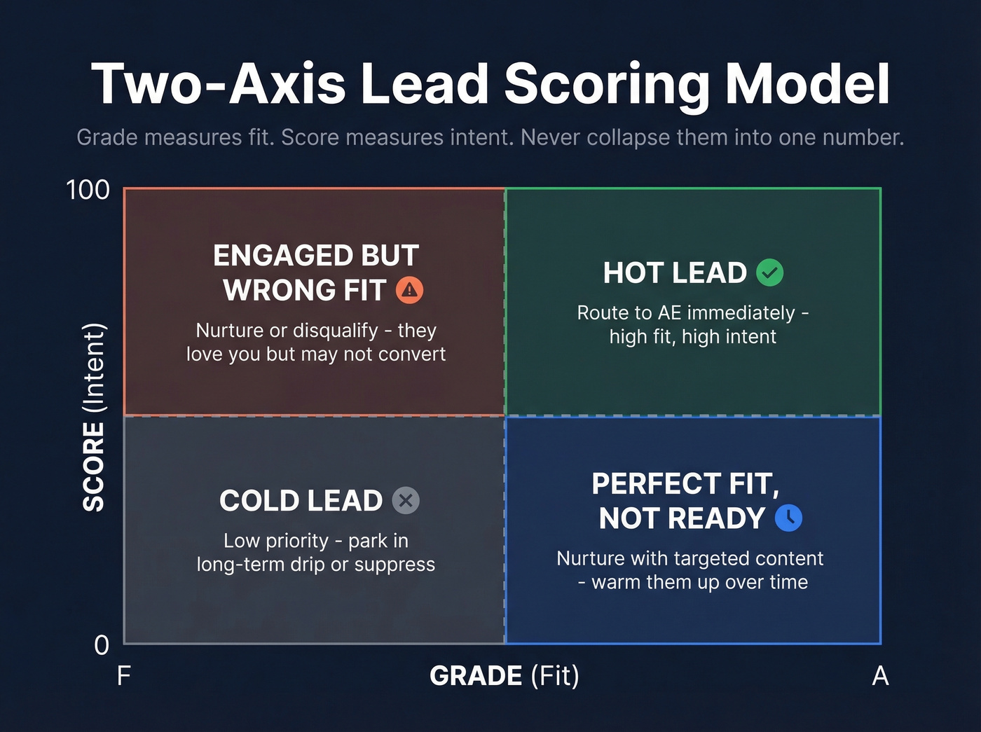 Two-axis lead scoring model showing fit vs intent