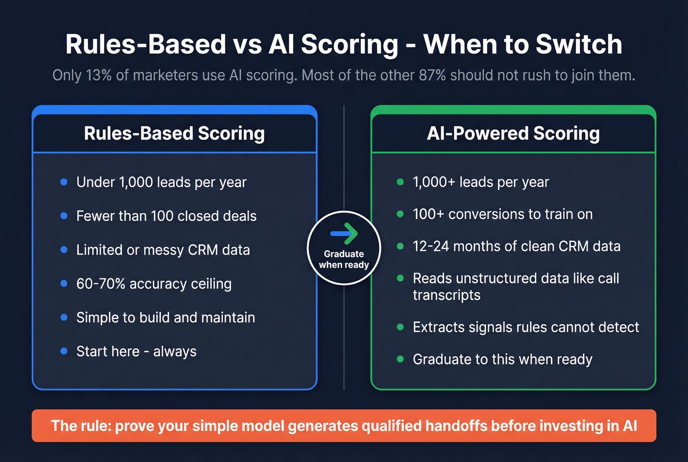 Rules-based vs AI scoring decision comparison diagram