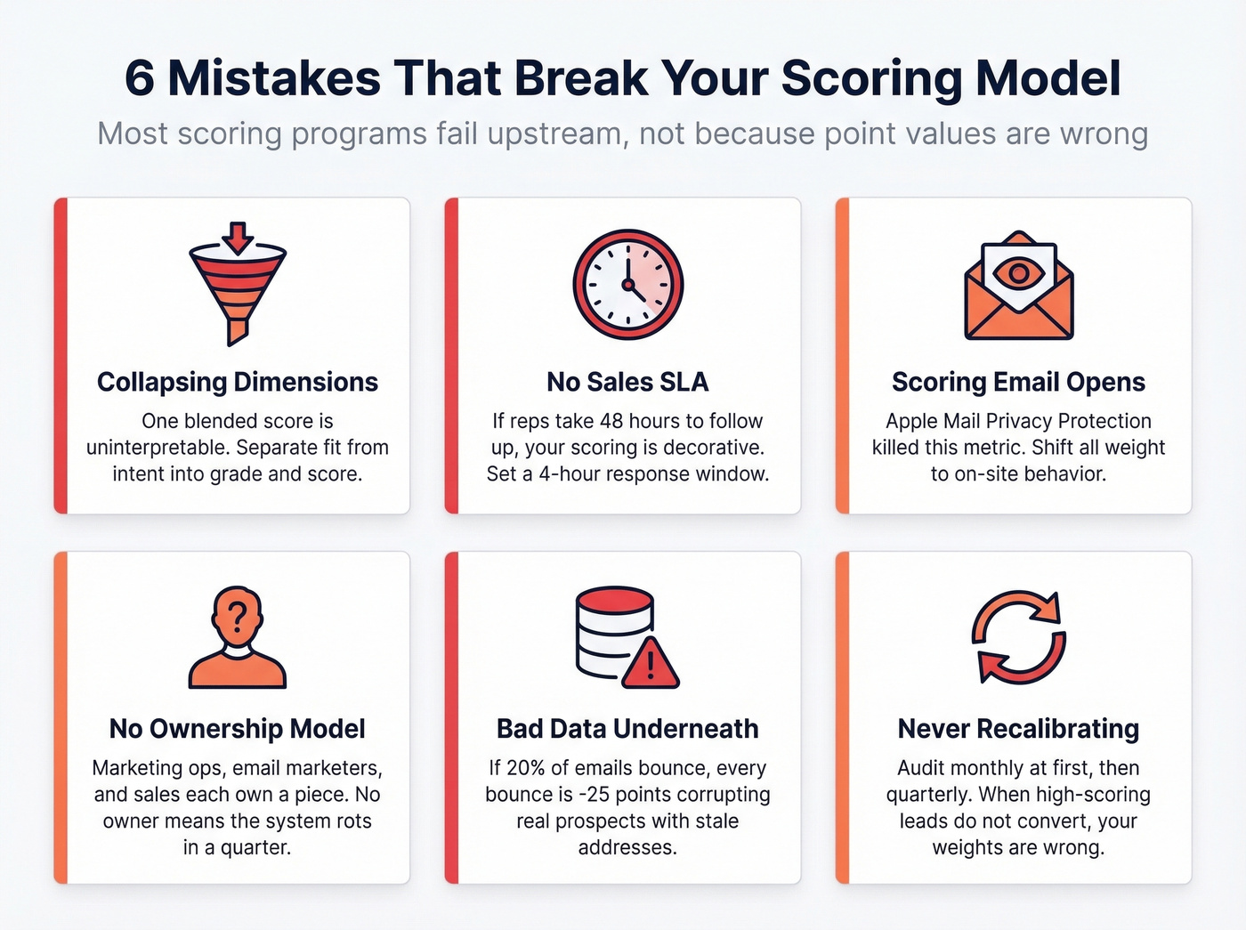 Six common scoring mistakes with visual warning indicators