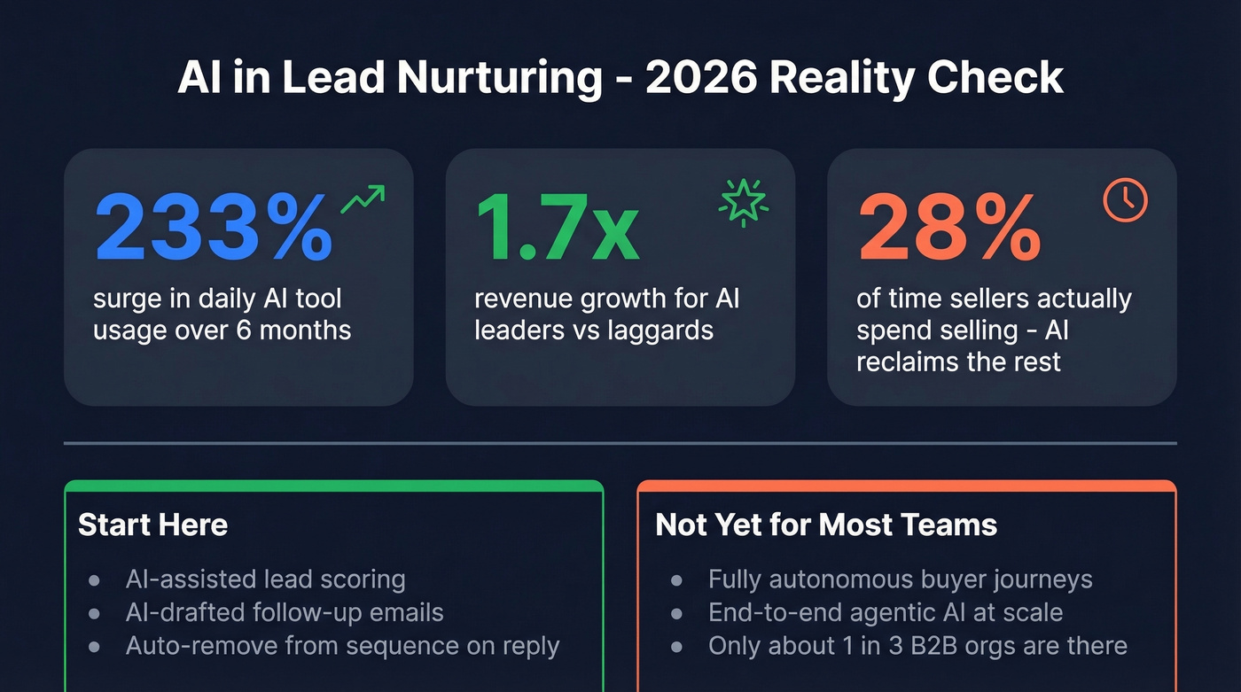 AI nurturing adoption stats and revenue impact for 2026