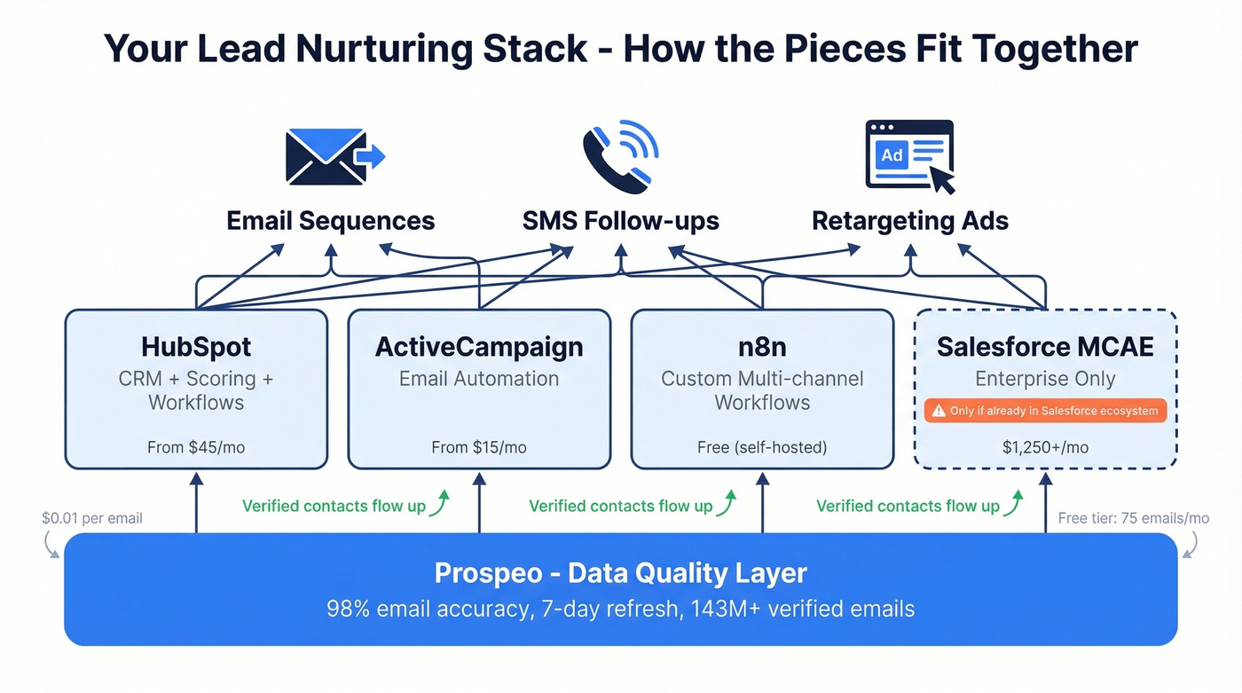 Lead nurturing tech stack architecture with Prospeo data layer