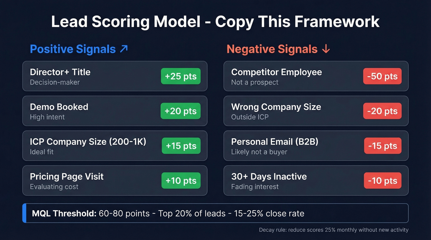 Lead scoring model with point values and categories