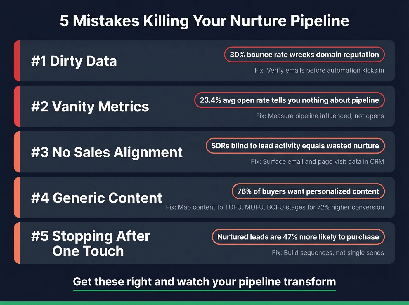 Five nurture sequence mistakes with impact statistics