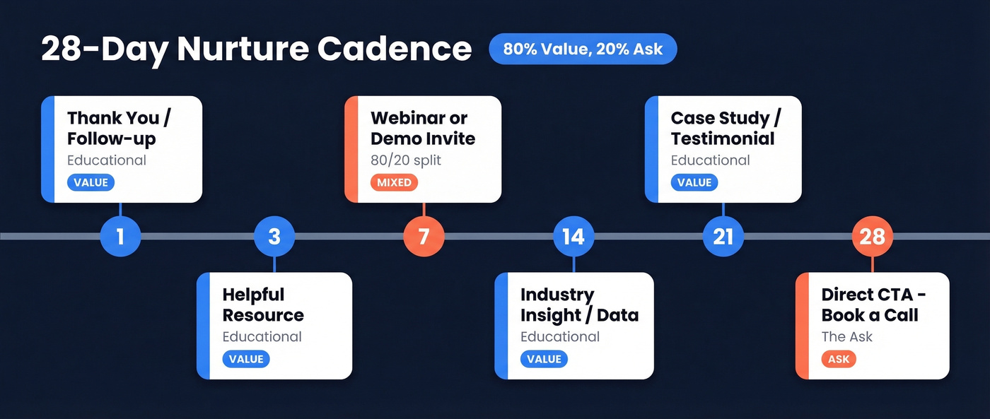 28-day email nurture cadence timeline with 80/20 rule