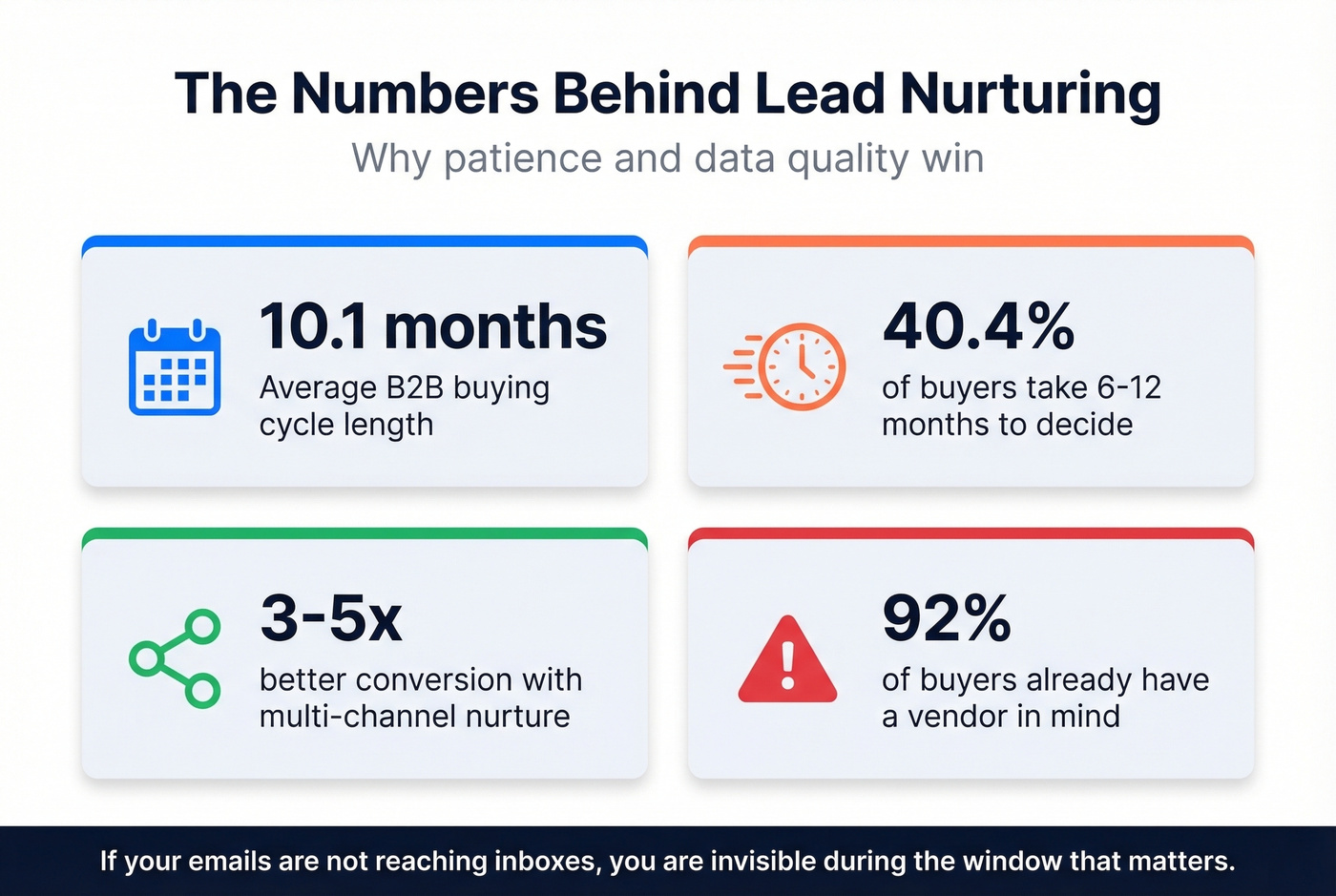 Key nurture statistics every B2B team should know