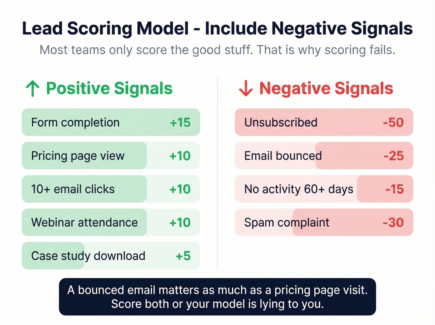 Lead scoring model with positive and negative signals
