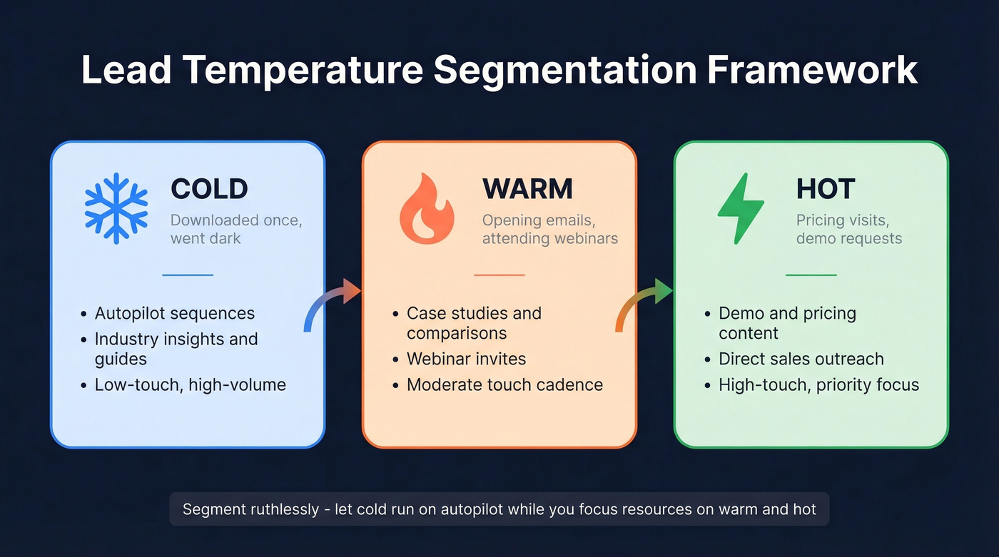Lead temperature segmentation framework with three buckets